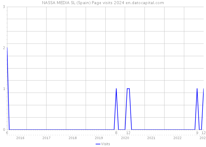 NASSA MEDIA SL (Spain) Page visits 2024 