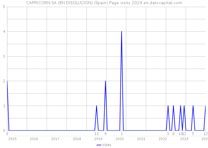 CAPRICORN SA (EN DISOLUCION) (Spain) Page visits 2024 