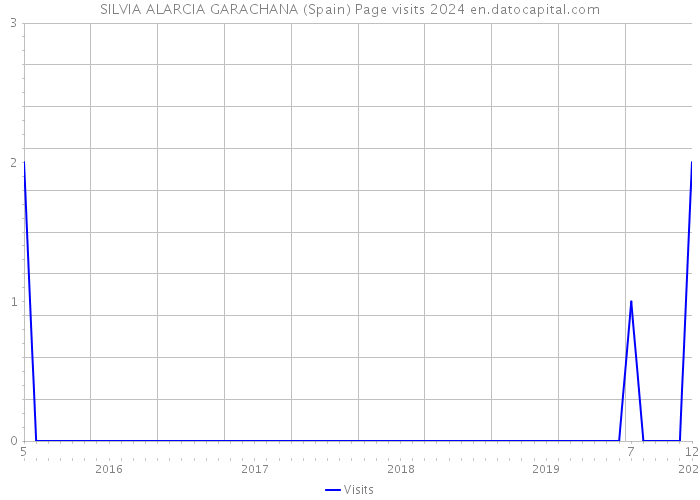 SILVIA ALARCIA GARACHANA (Spain) Page visits 2024 
