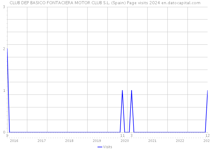 CLUB DEP BASICO FONTACIERA MOTOR CLUB S.L. (Spain) Page visits 2024 