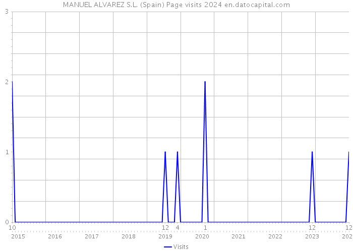 MANUEL ALVAREZ S.L. (Spain) Page visits 2024 