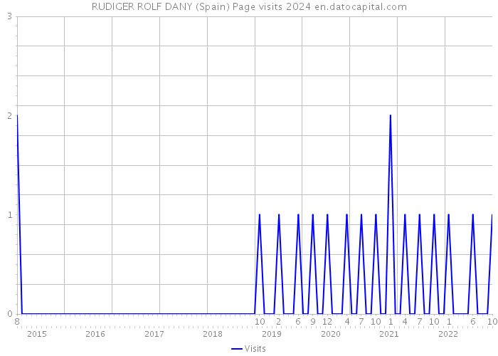 RUDIGER ROLF DANY (Spain) Page visits 2024 