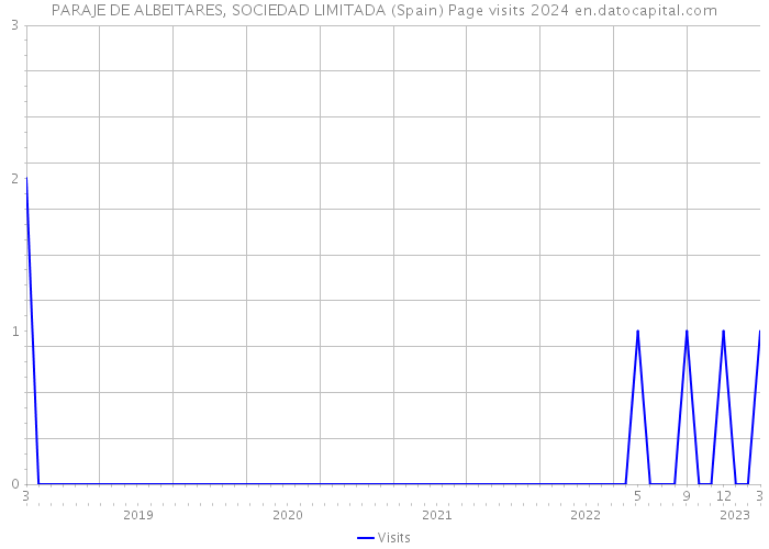 PARAJE DE ALBEITARES, SOCIEDAD LIMITADA (Spain) Page visits 2024 