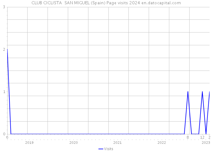 CLUB CICLISTA SAN MIGUEL (Spain) Page visits 2024 