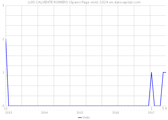 LUIS CALVENTE ROMERO (Spain) Page visits 2024 