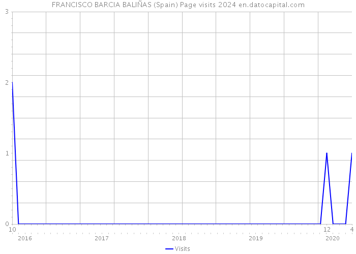 FRANCISCO BARCIA BALIÑAS (Spain) Page visits 2024 