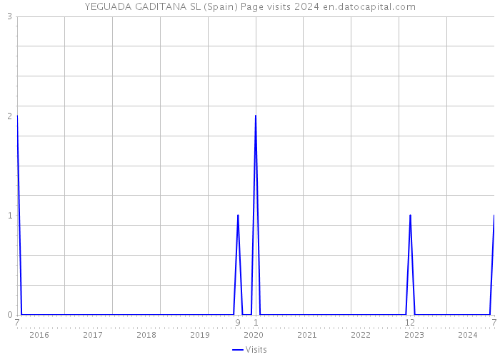 YEGUADA GADITANA SL (Spain) Page visits 2024 