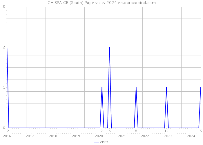 CHISPA CB (Spain) Page visits 2024 