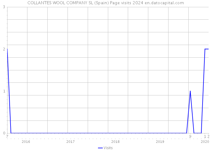 COLLANTES WOOL COMPANY SL (Spain) Page visits 2024 