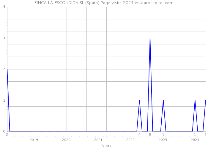 FINCA LA ESCONDIDA SL (Spain) Page visits 2024 