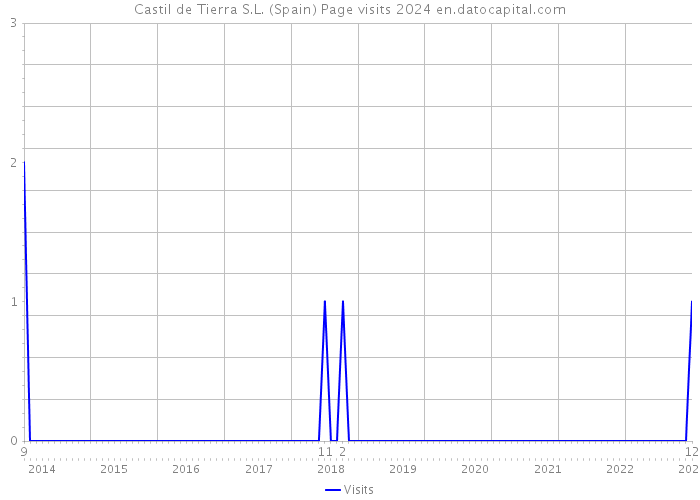 Castil de Tierra S.L. (Spain) Page visits 2024 