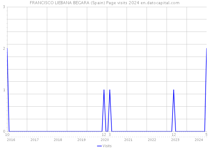 FRANCISCO LIEBANA BEGARA (Spain) Page visits 2024 