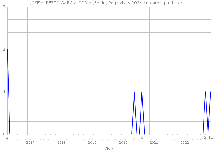 JOSE ALBERTO GARCIA CORIA (Spain) Page visits 2024 