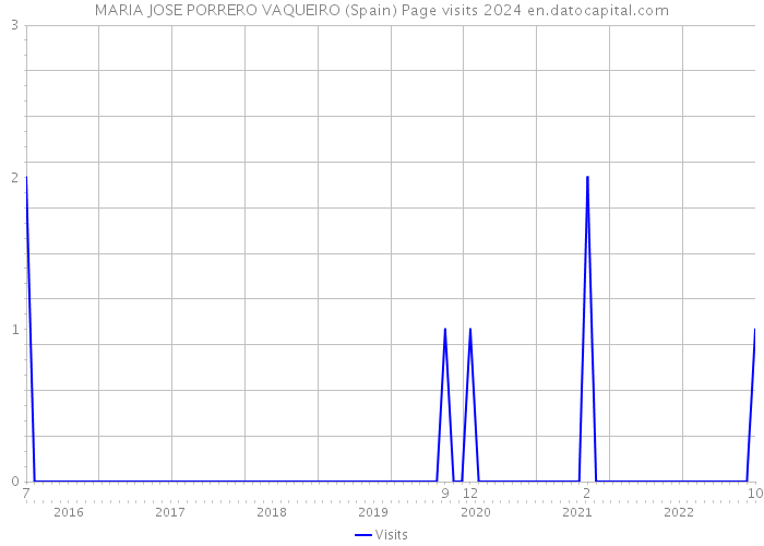 MARIA JOSE PORRERO VAQUEIRO (Spain) Page visits 2024 