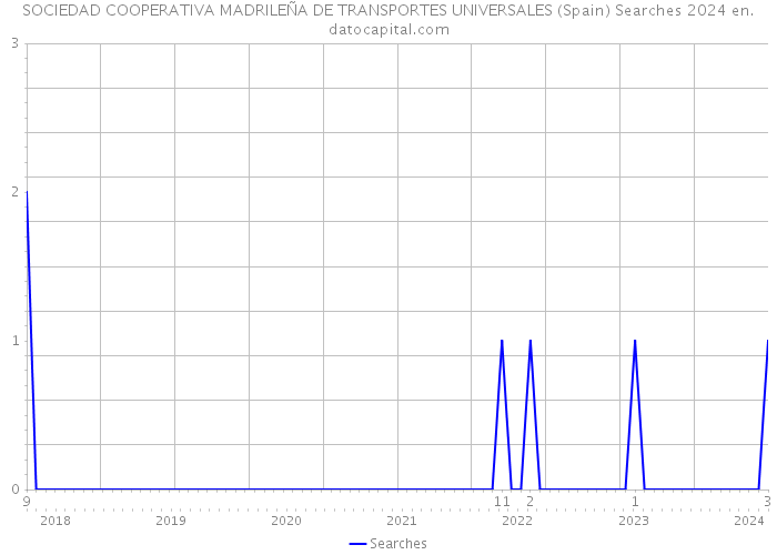 SOCIEDAD COOPERATIVA MADRILEÑA DE TRANSPORTES UNIVERSALES (Spain) Searches 2024 