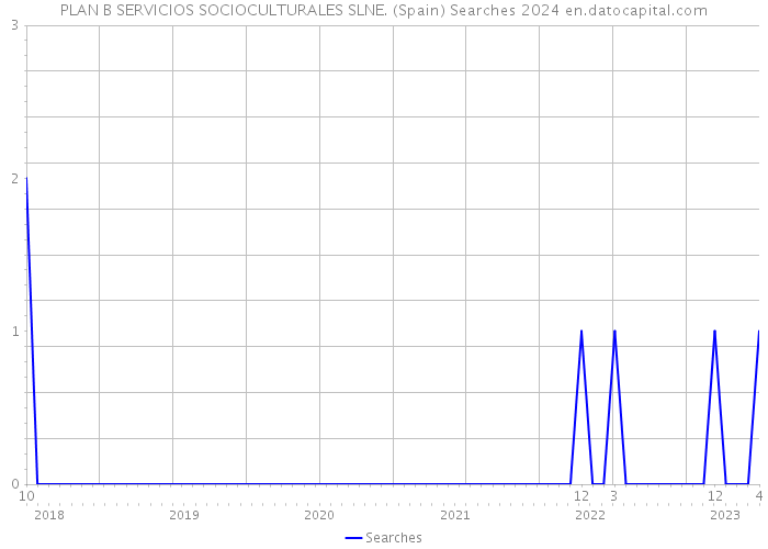 PLAN B SERVICIOS SOCIOCULTURALES SLNE. (Spain) Searches 2024 