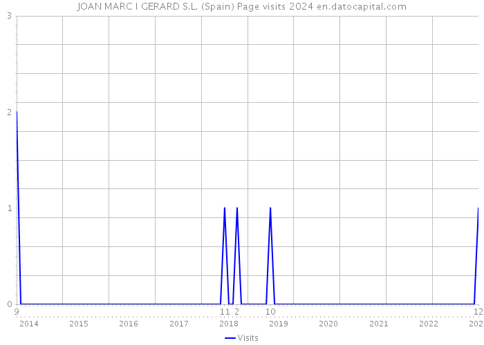 JOAN MARC I GERARD S.L. (Spain) Page visits 2024 