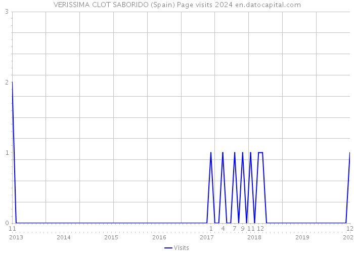 VERISSIMA CLOT SABORIDO (Spain) Page visits 2024 