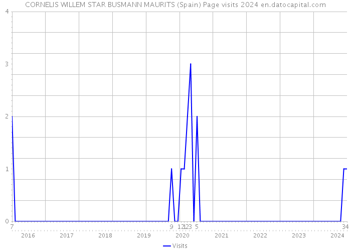 CORNELIS WILLEM STAR BUSMANN MAURITS (Spain) Page visits 2024 