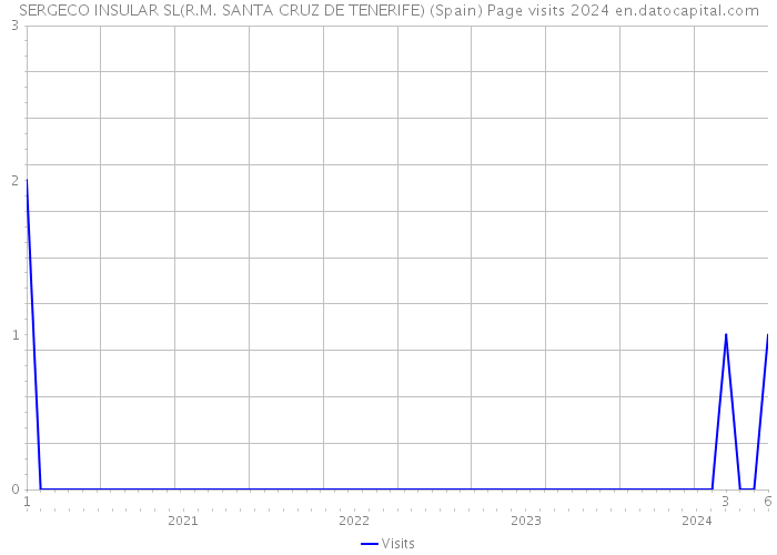 SERGECO INSULAR SL(R.M. SANTA CRUZ DE TENERIFE) (Spain) Page visits 2024 