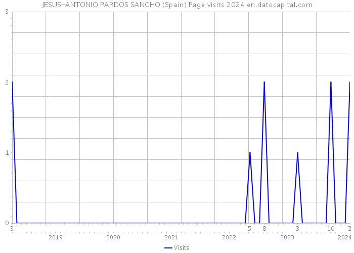 JESUS-ANTONIO PARDOS SANCHO (Spain) Page visits 2024 