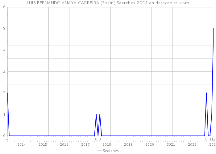 LUIS FERNANDO ANAYA CARREIRA (Spain) Searches 2024 