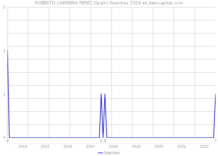 ROBERTO CARREIRA PEREZ (Spain) Searches 2024 