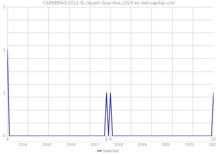  CARREIRAS 2011 SL (Spain) Searches 2024 