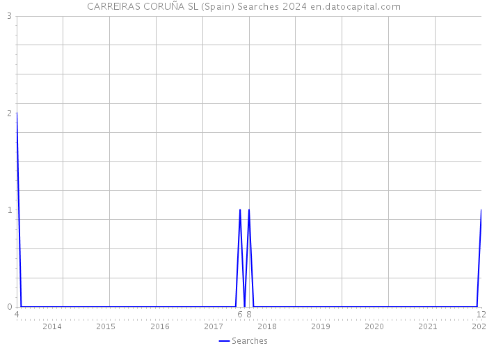 CARREIRAS CORUÑA SL (Spain) Searches 2024 