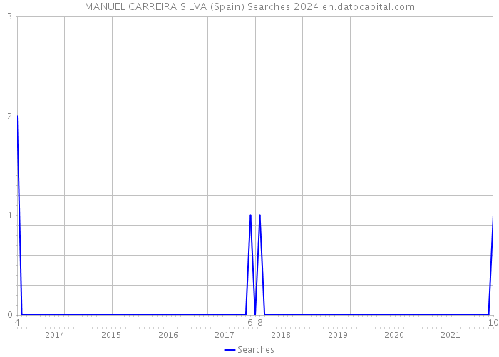 MANUEL CARREIRA SILVA (Spain) Searches 2024 