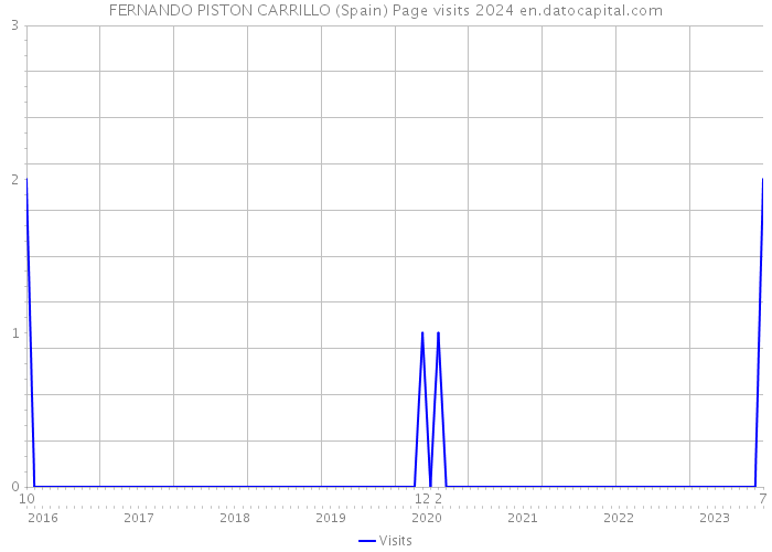FERNANDO PISTON CARRILLO (Spain) Page visits 2024 