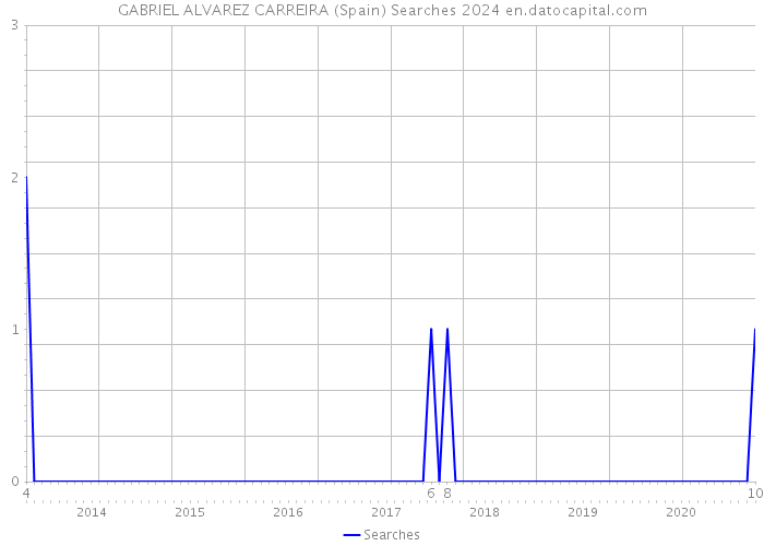 GABRIEL ALVAREZ CARREIRA (Spain) Searches 2024 