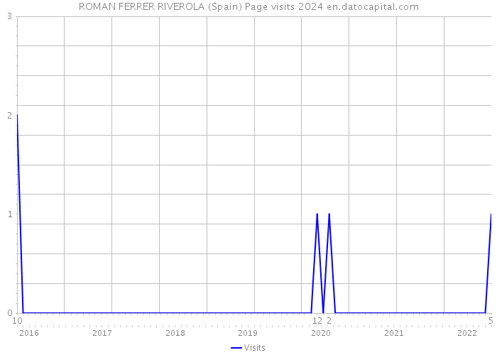 ROMAN FERRER RIVEROLA (Spain) Page visits 2024 