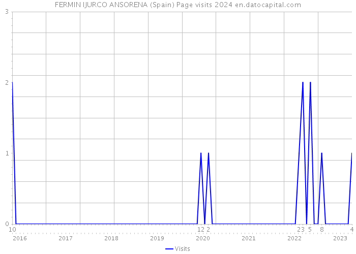 FERMIN IJURCO ANSORENA (Spain) Page visits 2024 