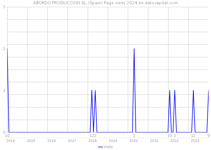 ABORDO PRODUCCION SL. (Spain) Page visits 2024 