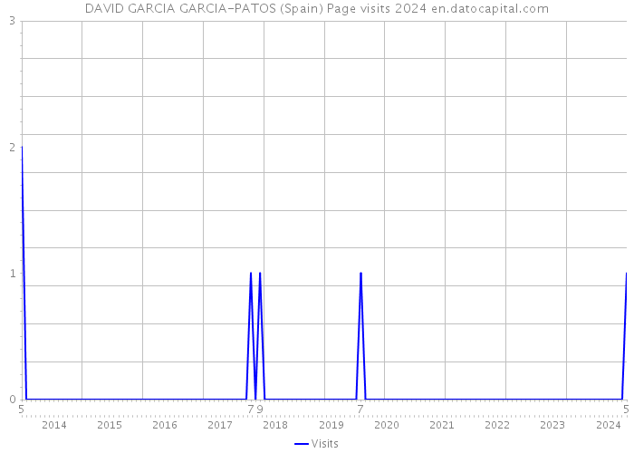 DAVID GARCIA GARCIA-PATOS (Spain) Page visits 2024 