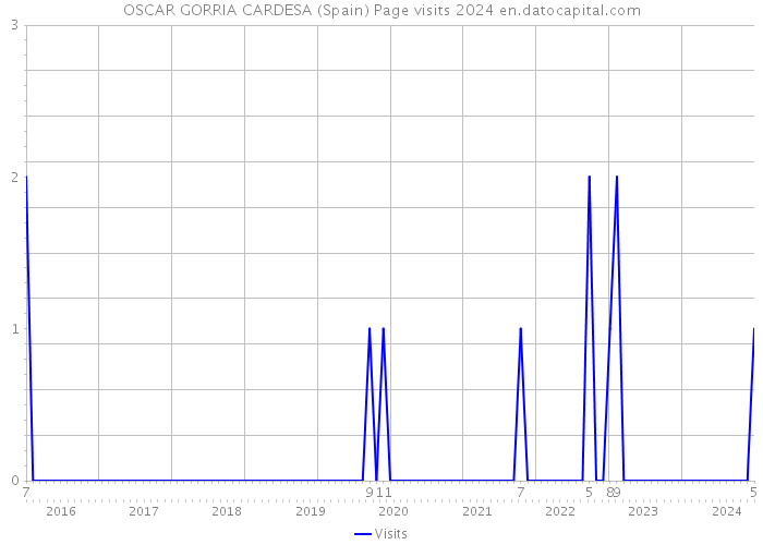 OSCAR GORRIA CARDESA (Spain) Page visits 2024 