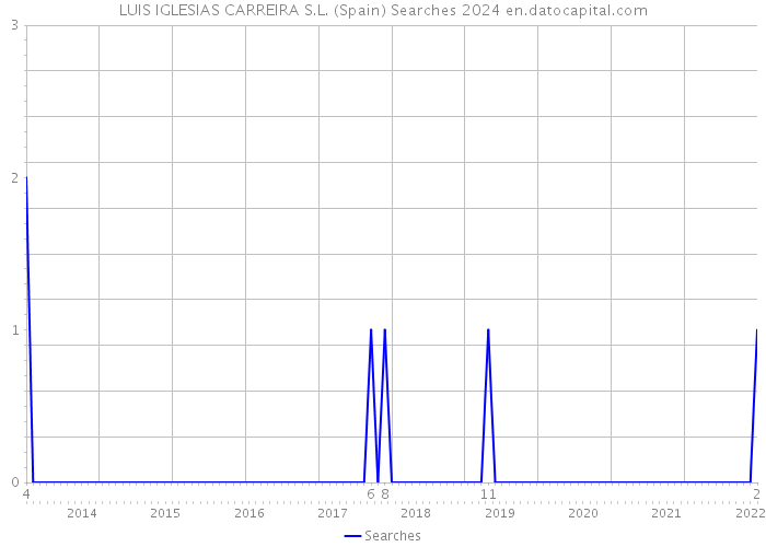 LUIS IGLESIAS CARREIRA S.L. (Spain) Searches 2024 