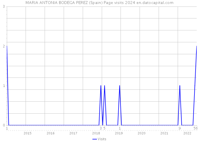 MARIA ANTONIA BODEGA PEREZ (Spain) Page visits 2024 