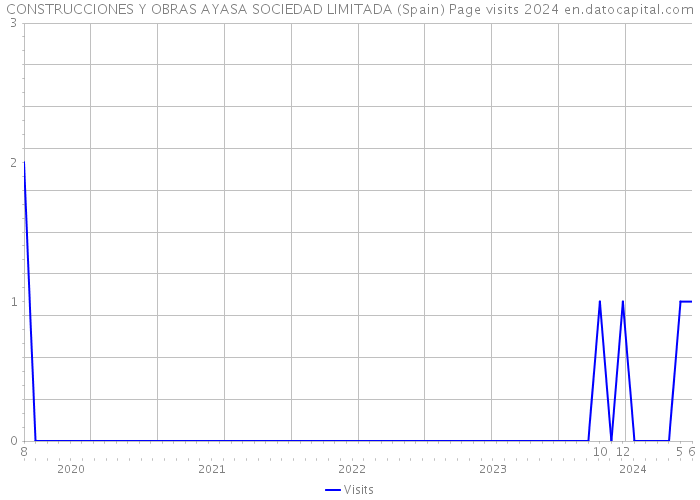 CONSTRUCCIONES Y OBRAS AYASA SOCIEDAD LIMITADA (Spain) Page visits 2024 