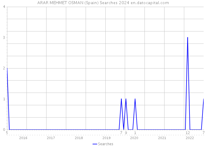 ARAR MEHMET OSMAN (Spain) Searches 2024 
