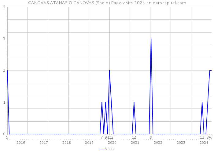 CANOVAS ATANASIO CANOVAS (Spain) Page visits 2024 