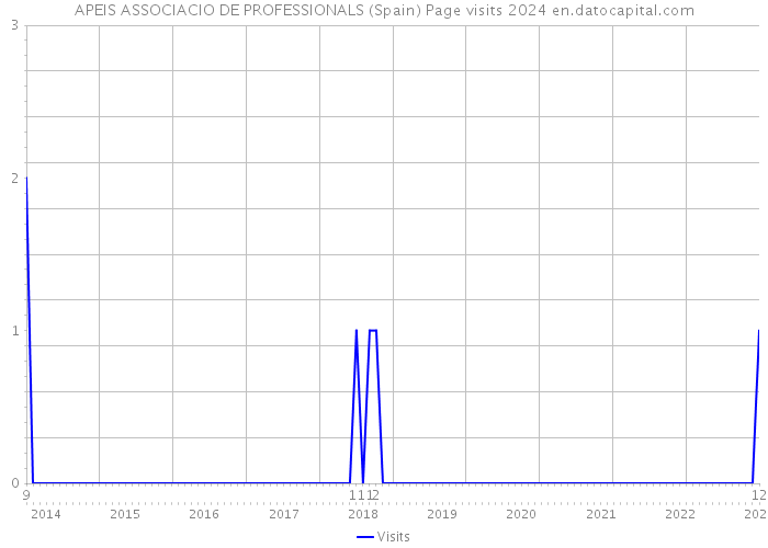 APEIS ASSOCIACIO DE PROFESSIONALS (Spain) Page visits 2024 