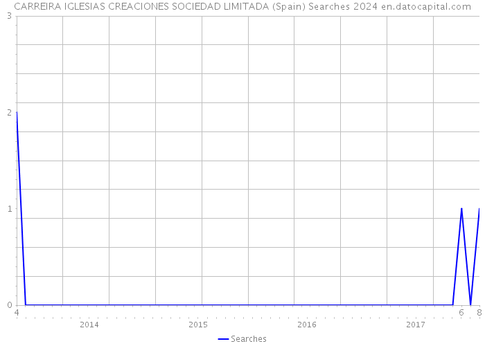 CARREIRA IGLESIAS CREACIONES SOCIEDAD LIMITADA (Spain) Searches 2024 