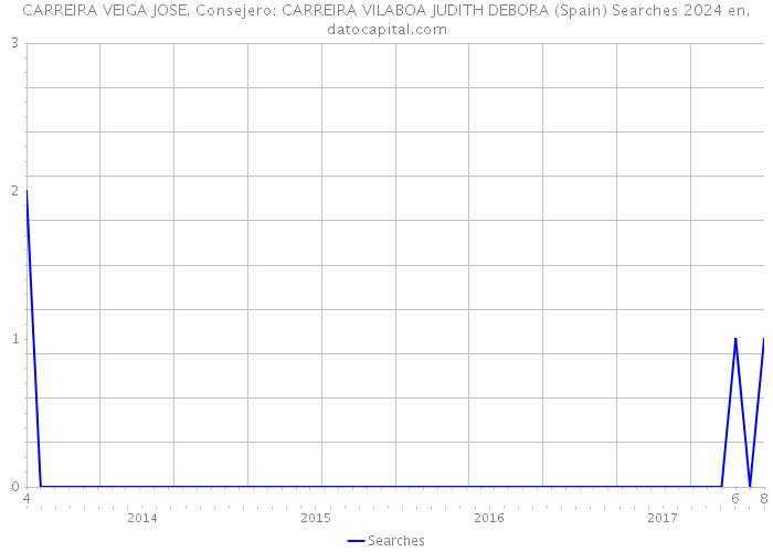 CARREIRA VEIGA JOSE. Consejero: CARREIRA VILABOA JUDITH DEBORA (Spain) Searches 2024 
