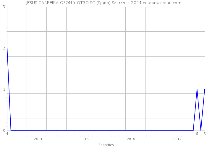 JESUS CARREIRA OZON Y OTRO SC (Spain) Searches 2024 