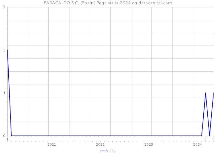 BARACALDO S.C. (Spain) Page visits 2024 