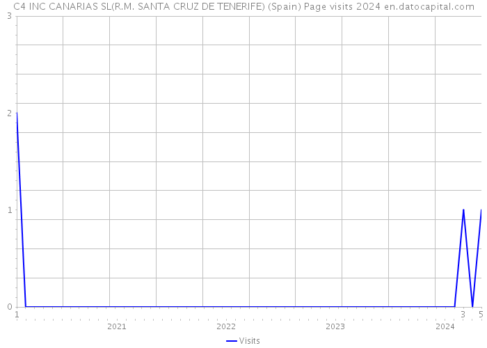 C4 INC CANARIAS SL(R.M. SANTA CRUZ DE TENERIFE) (Spain) Page visits 2024 