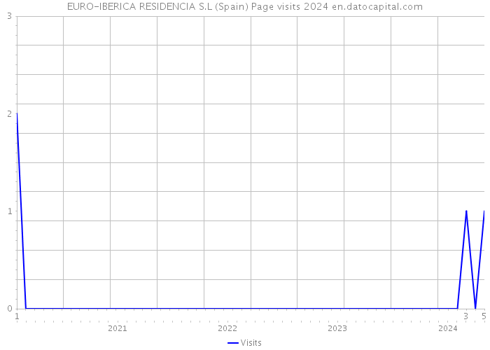 EURO-IBERICA RESIDENCIA S.L (Spain) Page visits 2024 