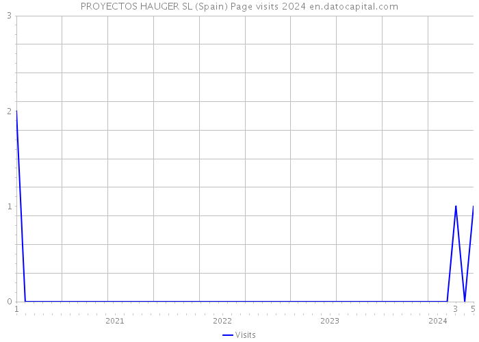 PROYECTOS HAUGER SL (Spain) Page visits 2024 